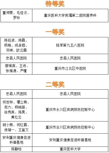 【喜報(bào)】忠縣人民醫(yī)院在重慶市首屆全民營養(yǎng)與食品安全科普大賽中榮獲獎(jiǎng)項(xiàng)